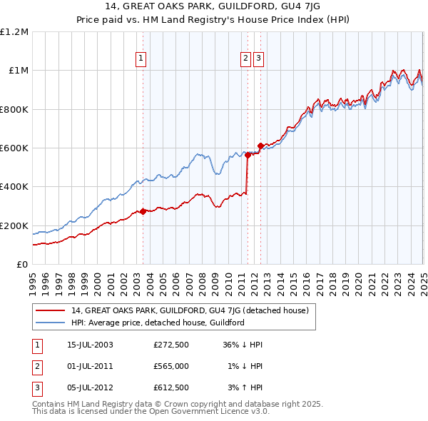 14, GREAT OAKS PARK, GUILDFORD, GU4 7JG: Price paid vs HM Land Registry's House Price Index