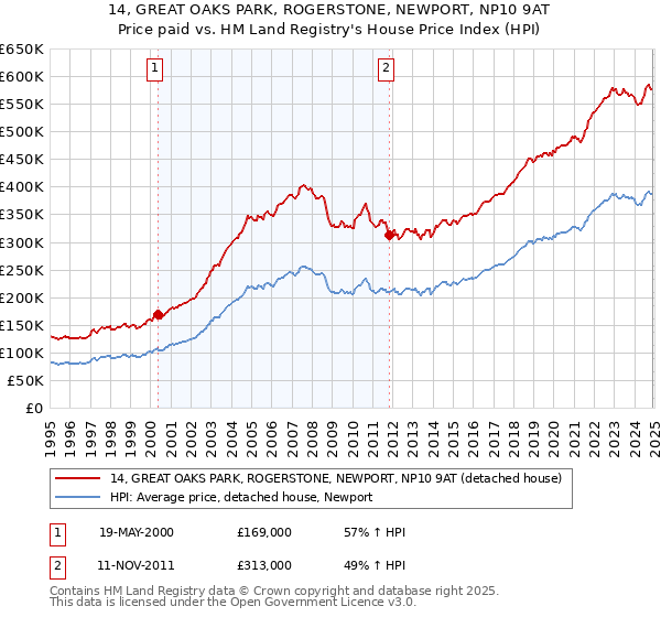 14, GREAT OAKS PARK, ROGERSTONE, NEWPORT, NP10 9AT: Price paid vs HM Land Registry's House Price Index