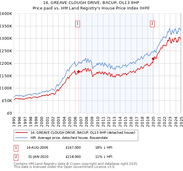 14, GREAVE CLOUGH DRIVE, BACUP, OL13 9HP: Price paid vs HM Land Registry's House Price Index