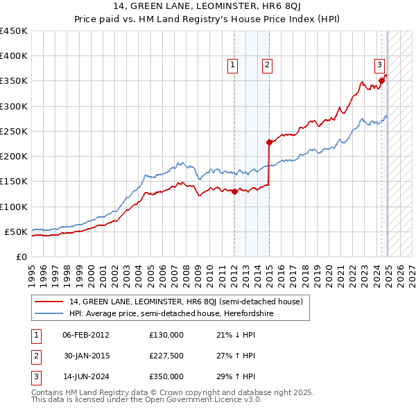 14, GREEN LANE, LEOMINSTER, HR6 8QJ: Price paid vs HM Land Registry's House Price Index