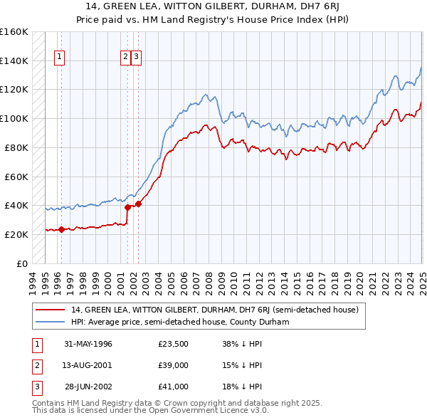 14, GREEN LEA, WITTON GILBERT, DURHAM, DH7 6RJ: Price paid vs HM Land Registry's House Price Index