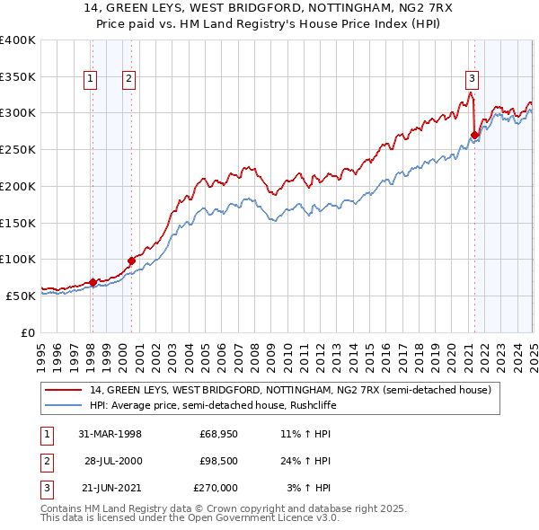 14, GREEN LEYS, WEST BRIDGFORD, NOTTINGHAM, NG2 7RX: Price paid vs HM Land Registry's House Price Index