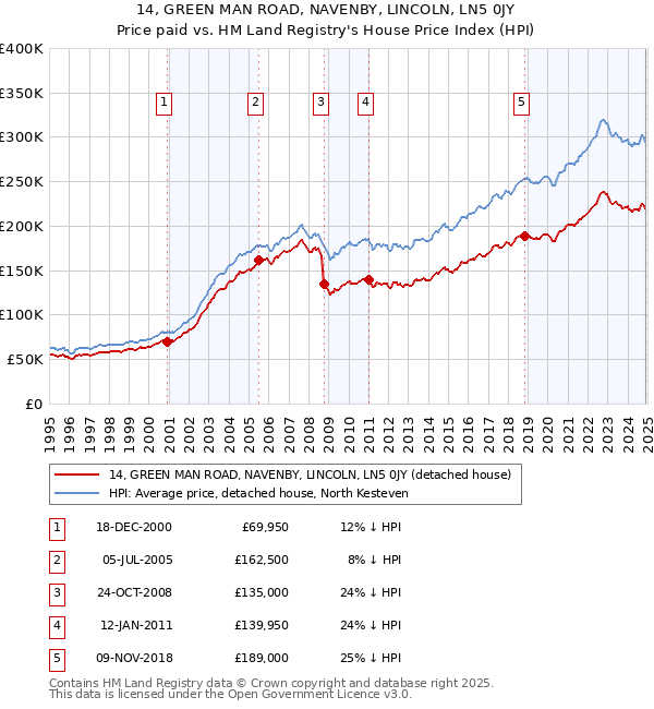 14, GREEN MAN ROAD, NAVENBY, LINCOLN, LN5 0JY: Price paid vs HM Land Registry's House Price Index