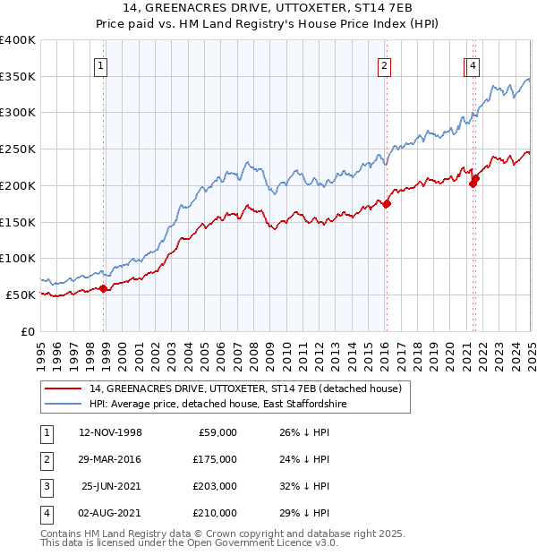 14, GREENACRES DRIVE, UTTOXETER, ST14 7EB: Price paid vs HM Land Registry's House Price Index
