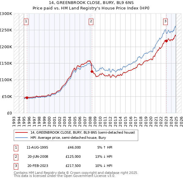 14, GREENBROOK CLOSE, BURY, BL9 6NS: Price paid vs HM Land Registry's House Price Index