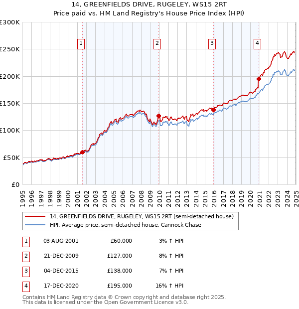 14, GREENFIELDS DRIVE, RUGELEY, WS15 2RT: Price paid vs HM Land Registry's House Price Index