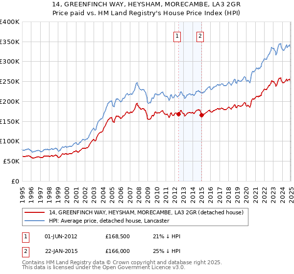 14, GREENFINCH WAY, HEYSHAM, MORECAMBE, LA3 2GR: Price paid vs HM Land Registry's House Price Index