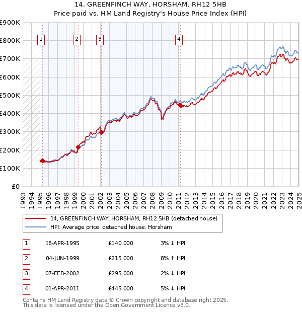 14, GREENFINCH WAY, HORSHAM, RH12 5HB: Price paid vs HM Land Registry's House Price Index
