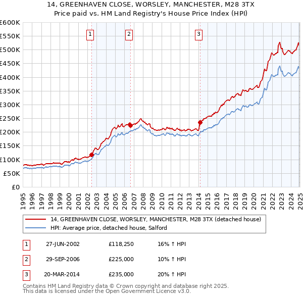 14, GREENHAVEN CLOSE, WORSLEY, MANCHESTER, M28 3TX: Price paid vs HM Land Registry's House Price Index