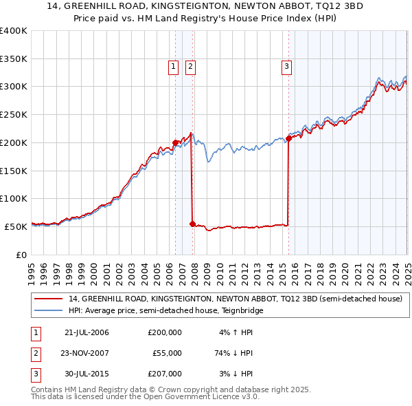 14, GREENHILL ROAD, KINGSTEIGNTON, NEWTON ABBOT, TQ12 3BD: Price paid vs HM Land Registry's House Price Index