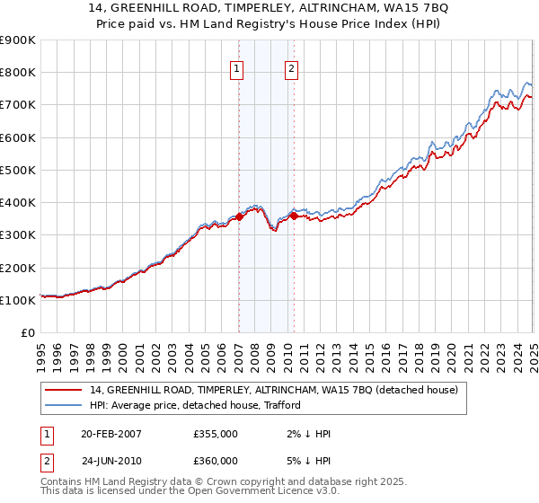 14, GREENHILL ROAD, TIMPERLEY, ALTRINCHAM, WA15 7BQ: Price paid vs HM Land Registry's House Price Index