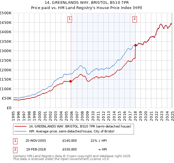 14, GREENLANDS WAY, BRISTOL, BS10 7PR: Price paid vs HM Land Registry's House Price Index