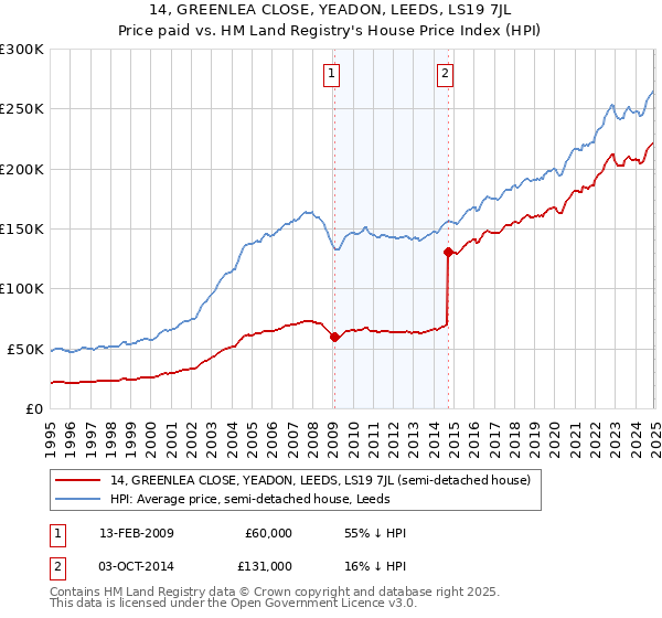 14, GREENLEA CLOSE, YEADON, LEEDS, LS19 7JL: Price paid vs HM Land Registry's House Price Index