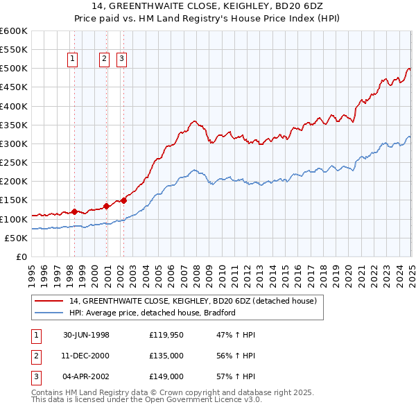 14, GREENTHWAITE CLOSE, KEIGHLEY, BD20 6DZ: Price paid vs HM Land Registry's House Price Index