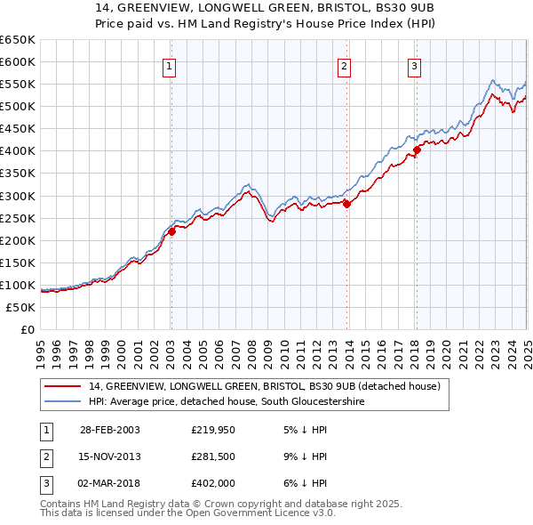 14, GREENVIEW, LONGWELL GREEN, BRISTOL, BS30 9UB: Price paid vs HM Land Registry's House Price Index