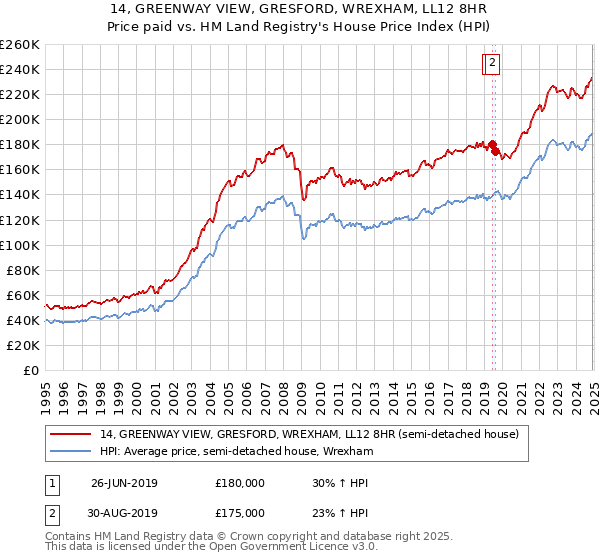 14, GREENWAY VIEW, GRESFORD, WREXHAM, LL12 8HR: Price paid vs HM Land Registry's House Price Index