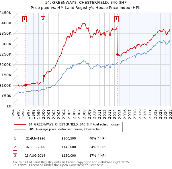 14, GREENWAYS, CHESTERFIELD, S40 3HF: Price paid vs HM Land Registry's House Price Index