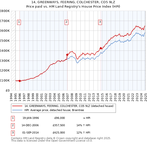 14, GREENWAYS, FEERING, COLCHESTER, CO5 9LZ: Price paid vs HM Land Registry's House Price Index