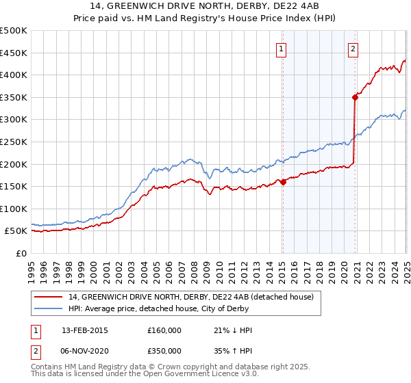 14, GREENWICH DRIVE NORTH, DERBY, DE22 4AB: Price paid vs HM Land Registry's House Price Index