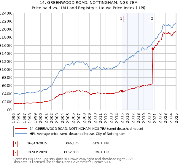 14, GREENWOOD ROAD, NOTTINGHAM, NG3 7EA: Price paid vs HM Land Registry's House Price Index