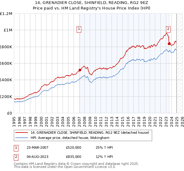 14, GRENADIER CLOSE, SHINFIELD, READING, RG2 9EZ: Price paid vs HM Land Registry's House Price Index