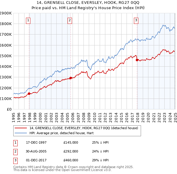 14, GRENSELL CLOSE, EVERSLEY, HOOK, RG27 0QQ: Price paid vs HM Land Registry's House Price Index