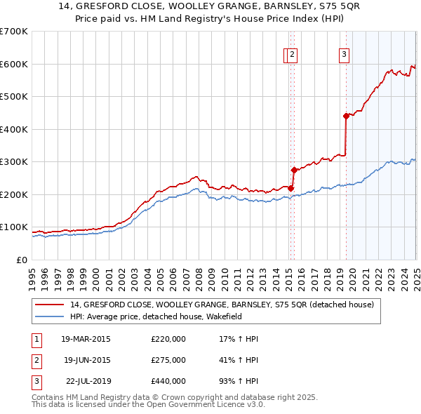 14, GRESFORD CLOSE, WOOLLEY GRANGE, BARNSLEY, S75 5QR: Price paid vs HM Land Registry's House Price Index