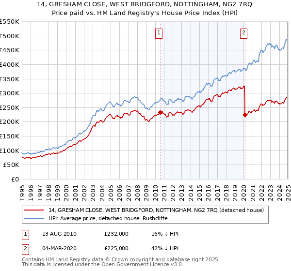 14, GRESHAM CLOSE, WEST BRIDGFORD, NOTTINGHAM, NG2 7RQ: Price paid vs HM Land Registry's House Price Index