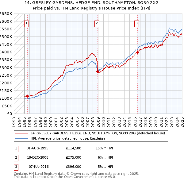 14, GRESLEY GARDENS, HEDGE END, SOUTHAMPTON, SO30 2XG: Price paid vs HM Land Registry's House Price Index