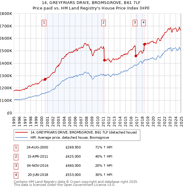 14, GREYFRIARS DRIVE, BROMSGROVE, B61 7LF: Price paid vs HM Land Registry's House Price Index