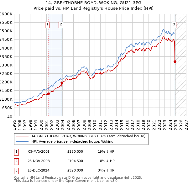 14, GREYTHORNE ROAD, WOKING, GU21 3PG: Price paid vs HM Land Registry's House Price Index