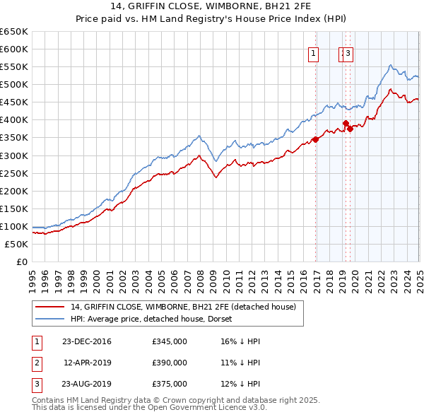 14, GRIFFIN CLOSE, WIMBORNE, BH21 2FE: Price paid vs HM Land Registry's House Price Index