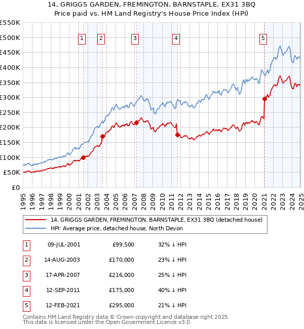 14, GRIGGS GARDEN, FREMINGTON, BARNSTAPLE, EX31 3BQ: Price paid vs HM Land Registry's House Price Index