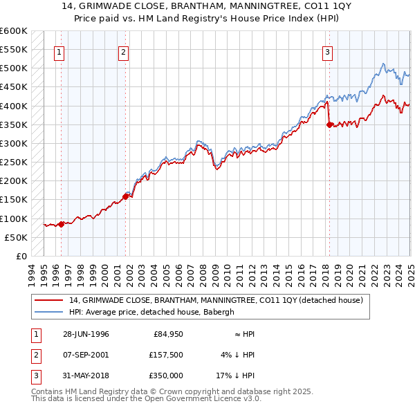 14, GRIMWADE CLOSE, BRANTHAM, MANNINGTREE, CO11 1QY: Price paid vs HM Land Registry's House Price Index
