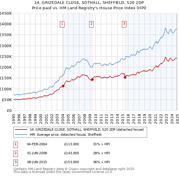 14, GRIZEDALE CLOSE, SOTHALL, SHEFFIELD, S20 2DP: Price paid vs HM Land Registry's House Price Index