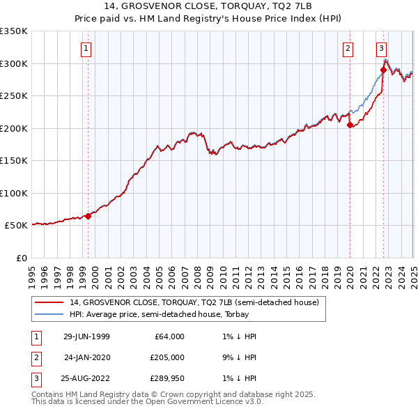 14, GROSVENOR CLOSE, TORQUAY, TQ2 7LB: Price paid vs HM Land Registry's House Price Index