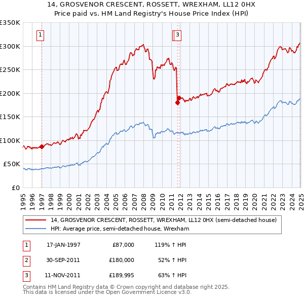 14, GROSVENOR CRESCENT, ROSSETT, WREXHAM, LL12 0HX: Price paid vs HM Land Registry's House Price Index