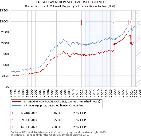 14, GROSVENOR PLACE, CARLISLE, CA3 9LL: Price paid vs HM Land Registry's House Price Index