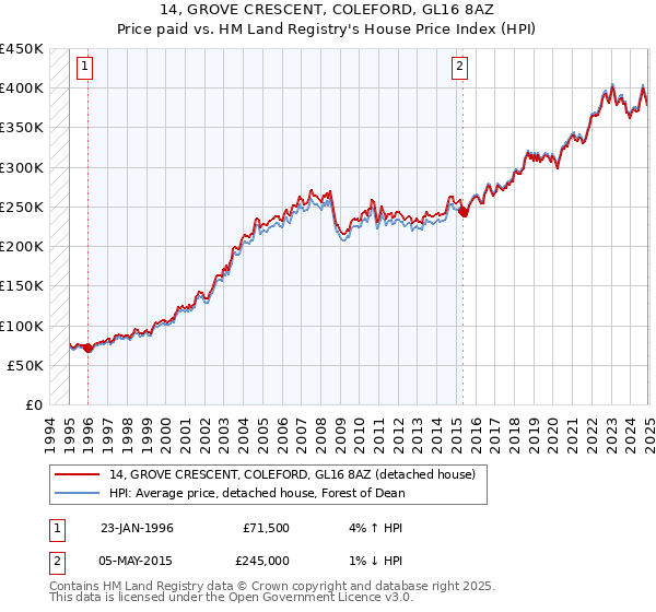 14, GROVE CRESCENT, COLEFORD, GL16 8AZ: Price paid vs HM Land Registry's House Price Index