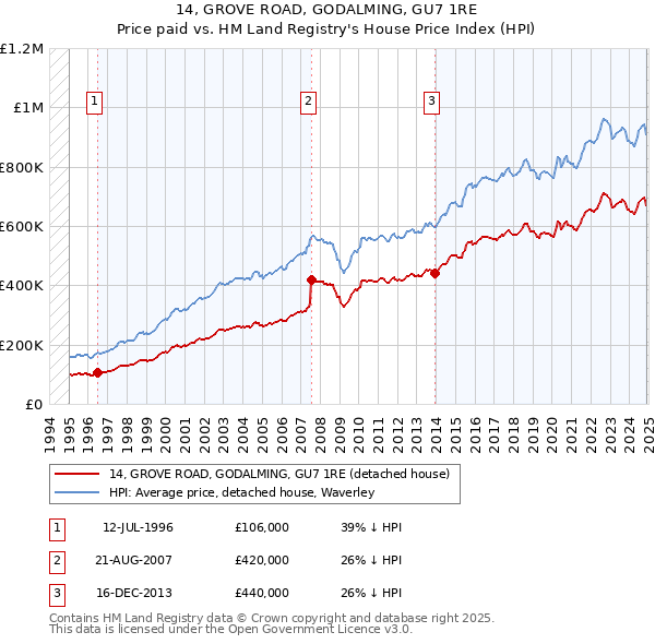 14, GROVE ROAD, GODALMING, GU7 1RE: Price paid vs HM Land Registry's House Price Index