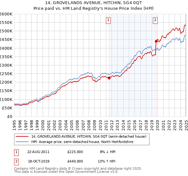 14, GROVELANDS AVENUE, HITCHIN, SG4 0QT: Price paid vs HM Land Registry's House Price Index