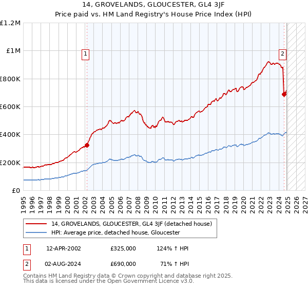 14, GROVELANDS, GLOUCESTER, GL4 3JF: Price paid vs HM Land Registry's House Price Index