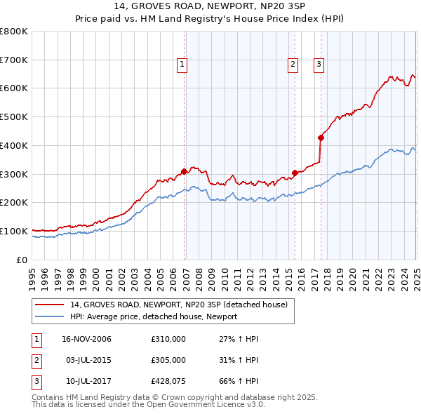 14, GROVES ROAD, NEWPORT, NP20 3SP: Price paid vs HM Land Registry's House Price Index