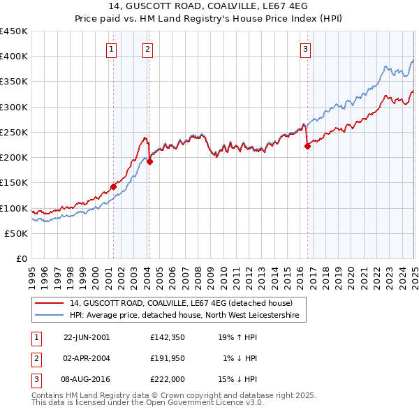 14, GUSCOTT ROAD, COALVILLE, LE67 4EG: Price paid vs HM Land Registry's House Price Index