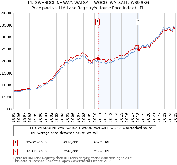 14, GWENDOLINE WAY, WALSALL WOOD, WALSALL, WS9 9RG: Price paid vs HM Land Registry's House Price Index