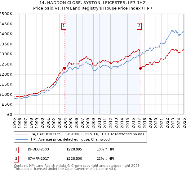 14, HADDON CLOSE, SYSTON, LEICESTER, LE7 1HZ: Price paid vs HM Land Registry's House Price Index