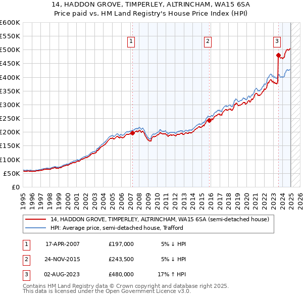 14, HADDON GROVE, TIMPERLEY, ALTRINCHAM, WA15 6SA: Price paid vs HM Land Registry's House Price Index