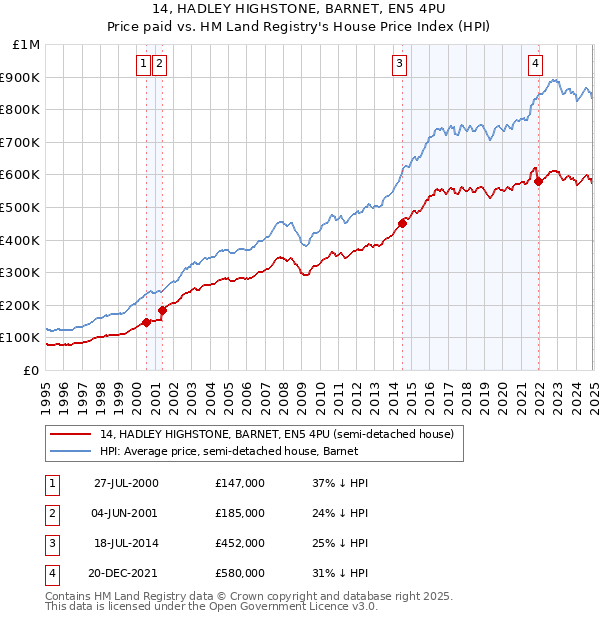 14, HADLEY HIGHSTONE, BARNET, EN5 4PU: Price paid vs HM Land Registry's House Price Index