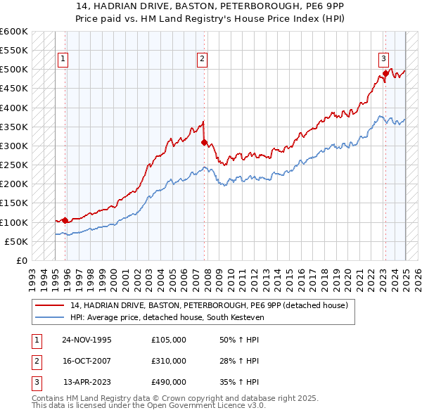 14, HADRIAN DRIVE, BASTON, PETERBOROUGH, PE6 9PP: Price paid vs HM Land Registry's House Price Index