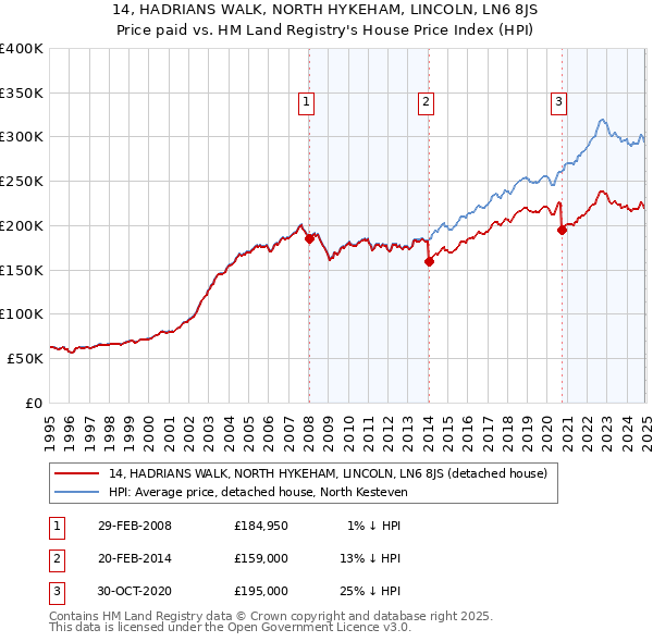 14, HADRIANS WALK, NORTH HYKEHAM, LINCOLN, LN6 8JS: Price paid vs HM Land Registry's House Price Index